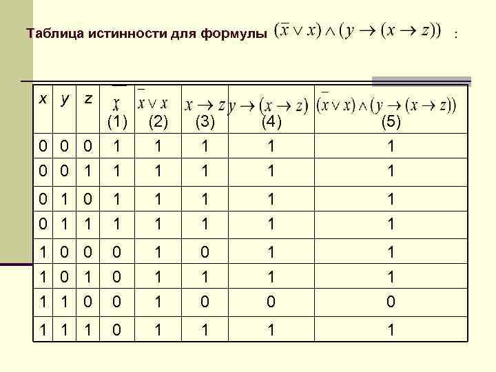 Таблица истинности для формулы : x y z (1) 0 0 0 1 1
