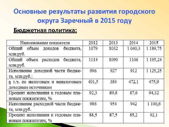 Основные результаты развития городского округа Заречный в 2015 году Бюджетная политика: 