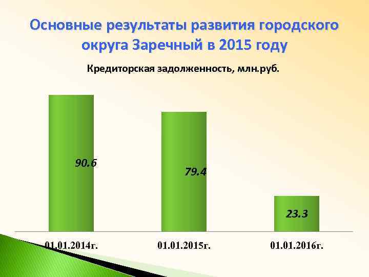 Основные результаты развития городского округа Заречный в 2015 году Кредиторская задолженность, млн. руб. 90.