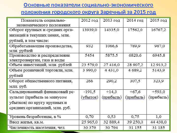 Основные показатели социально-экономического положения городского округа Заречный за 2015 год 