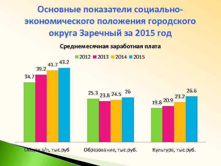 Основные показатели социальноэкономического положения городского округа Заречный за 2015 год Среднемесячная заработная плата 39.