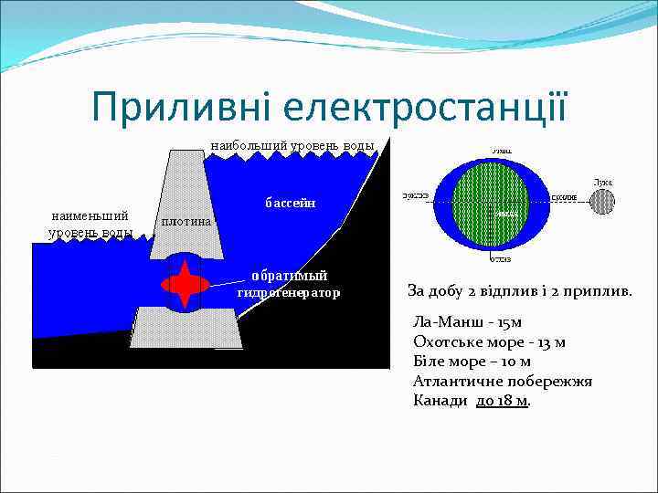 Приливні електростанції За добу 2 відплив і 2 приплив. Ла-Манш - 15 м Охотське