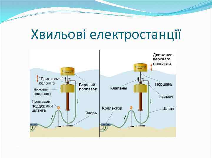 Хвильові електростанції 