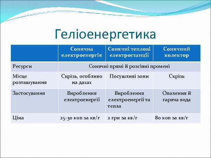 Геліоенергетика Сонячна електроенергія Ресурси Сонячні теплові електростанції Сонячний колектор Сонячні прямі й розсіяні промені