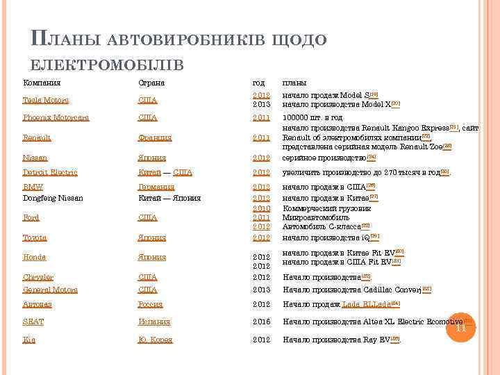 ПЛАНЫ АВТОВИРОБНИКІВ ЩОДО ЕЛЕКТРОМОБІЛІВ Компания Страна год планы Tesla Motors США 2012 2013 начало