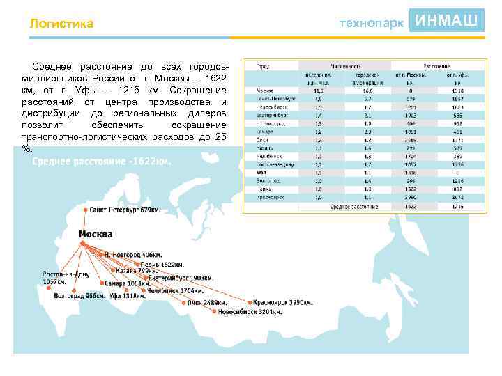 Логистика Среднее расстояние до всех городовмиллионников России от г. Москвы – 1622 км, от