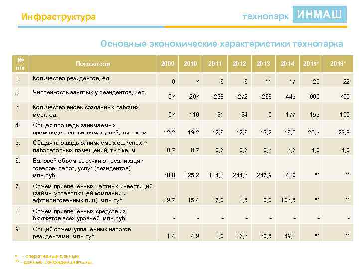 ИНМАШ технопарк Инфраструктура Основные экономические характеристики технопарка № п/п Показатели 1. Количество резидентов, ед.