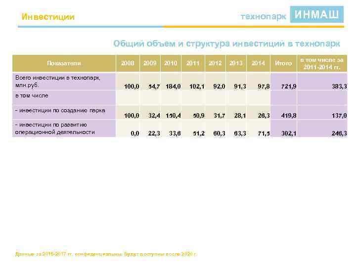 технопарк Инвестиции ИНМАШ Общий объем и структура инвестиций в технопарк Показатели Всего инвестиции в