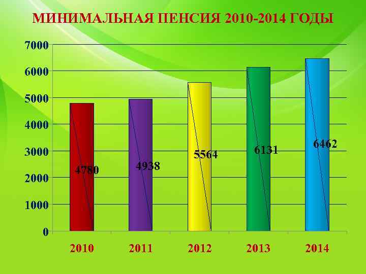 МИНИМАЛЬНАЯ ПЕНСИЯ 2010 -2014 ГОДЫ 7000 6000 5000 4000 3000 2000 4780 4938 5564