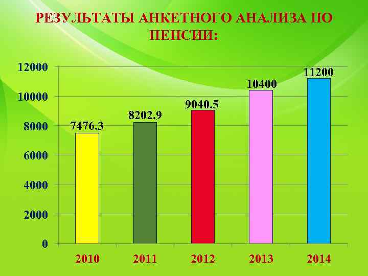 РЕЗУЛЬТАТЫ АНКЕТНОГО АНАЛИЗА ПО ПЕНСИИ: 12000 10400 10000 8000 7476. 3 8202. 9 11200