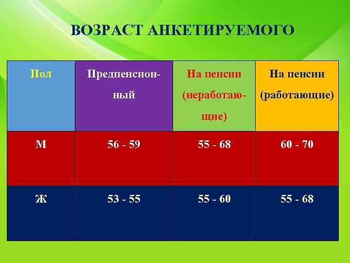 ВОЗРАСТ АНКЕТИРУЕМОГО Пол Предпенсион- На пенсии ный (неработаю- (работающие) М 56 - 59 55