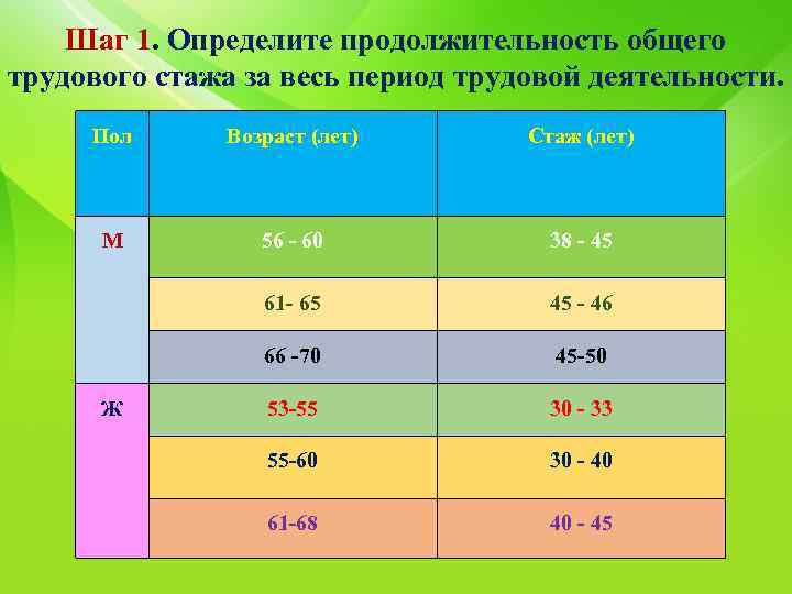 Срок полного. Продолжительность трудового стажа. Суммарная Продолжительность периодов трудовой деятельности. Периоды трудовой жизни. Определите Продолжительность трудового периода у женщин и мужчин.