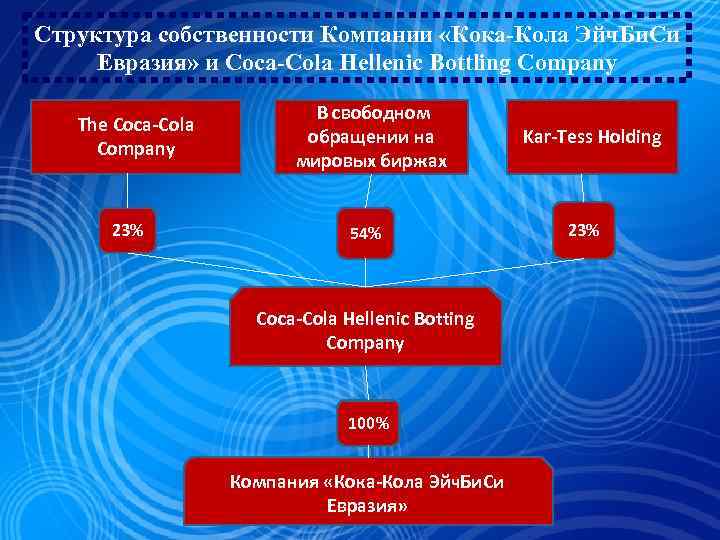 Структура собственности Компании «Кока-Кола Эйч. Би. Си Евразия» и Coca-Cola Hellenic Bottling Company The
