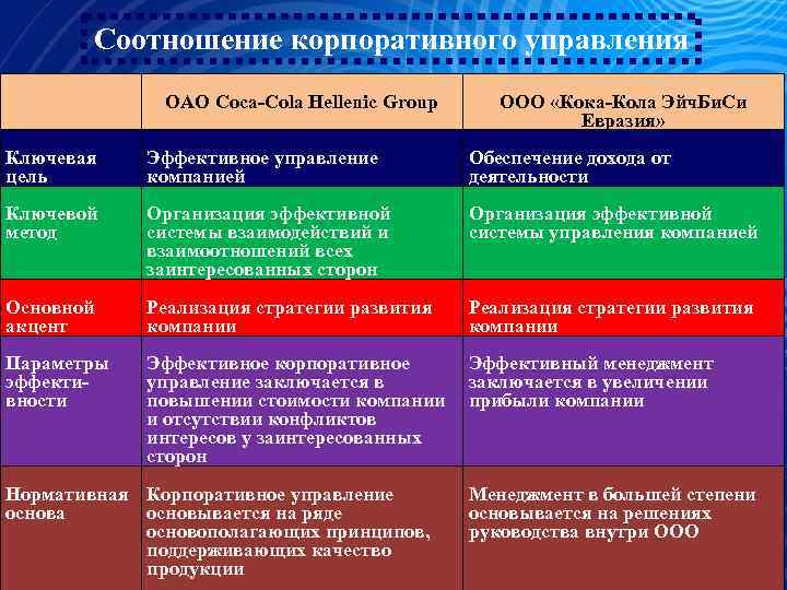 Соотношение корпоративного управления ОАО Coca-Cola Hellenic Group ООО «Кока-Кола Эйч. Би. Си Евразия» Ключевая
