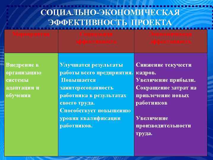 СОЦИАЛЬНО-ЭКОНОМИЧЕСКАЯ ЭФФЕКТИВНОСТЬ ПРОЕКТА Мероприятия Внедрение в организацию системы адаптации и обучения Социальная эффективность Улучшатся
