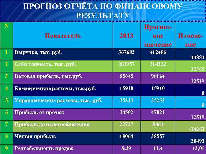 ПРОГНОЗ ОТЧЁТА ПО ФИНАНСОВОМУ РЕЗУЛЬТАТУ N Показатель 2013 Прогнозное Изменезначение 1 Выручка, тыс. руб.