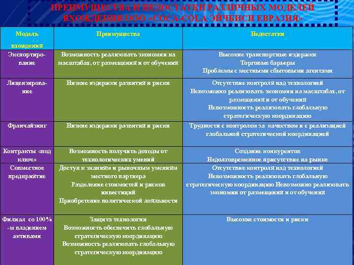 ПРЕИМУЩЕСТВА И НЕДОСТАТКИ РАЗЛИЧНЫХ МОДЕЛЕЙ ВХОЖДЕНИЯ ООО «CОСА-CОLA ЭЙЧБИСИ ЕВРАЗИЯ» Модель Преимущества Недостатки вхождения