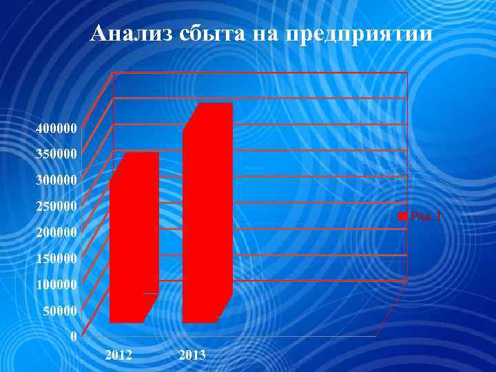 Анализ сбыта на предприятии 400000 350000 300000 250000 Ряд 1 200000 150000 100000 50000