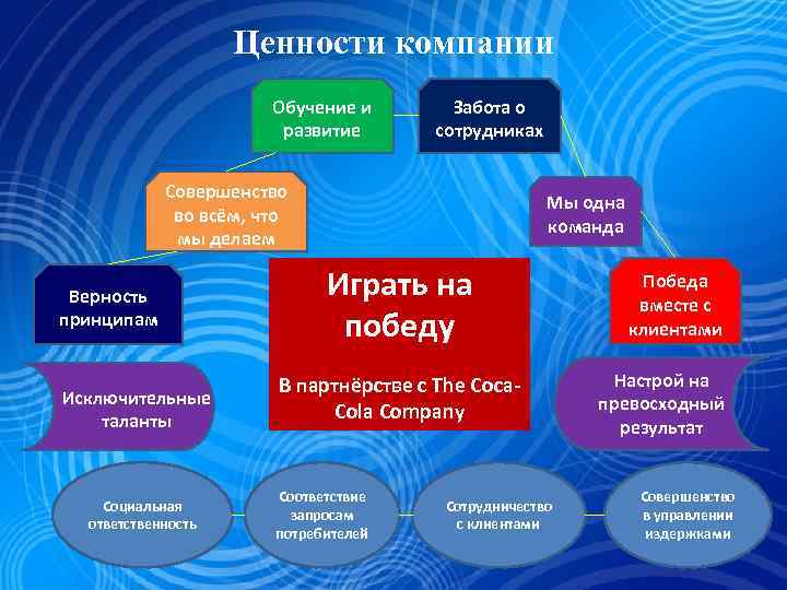 Ценности компании Обучение и развитие Забота о сотрудниках Совершенство во всём, что мы делаем