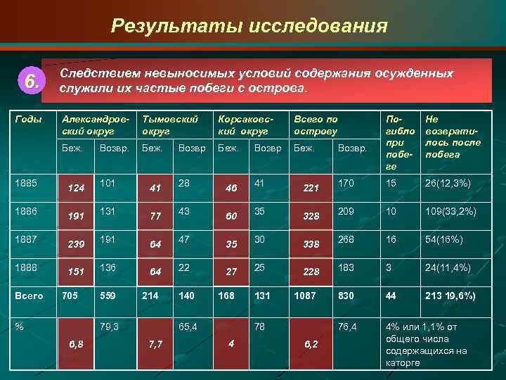 Результаты исследования 6. Годы Следствием невыносимых условий содержания осужденных служили их частые побеги с