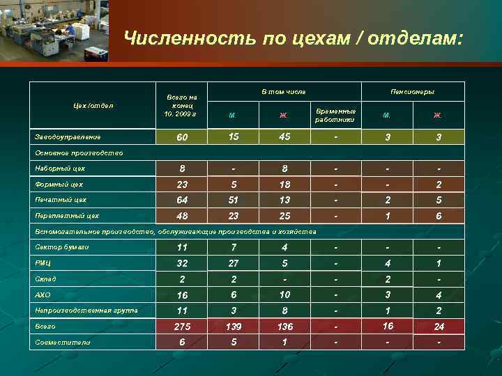 Численность по цехам / отделам: В том числе Пенсионеры Всего на конец 10. 2009