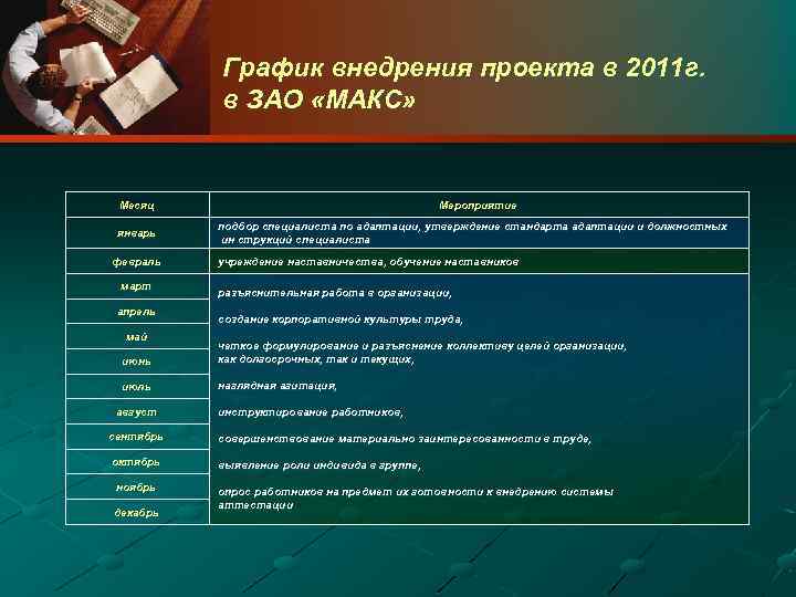 График внедрения проекта в 2011 г. в ЗАО «МАКС» Месяц январь февраль март апрель