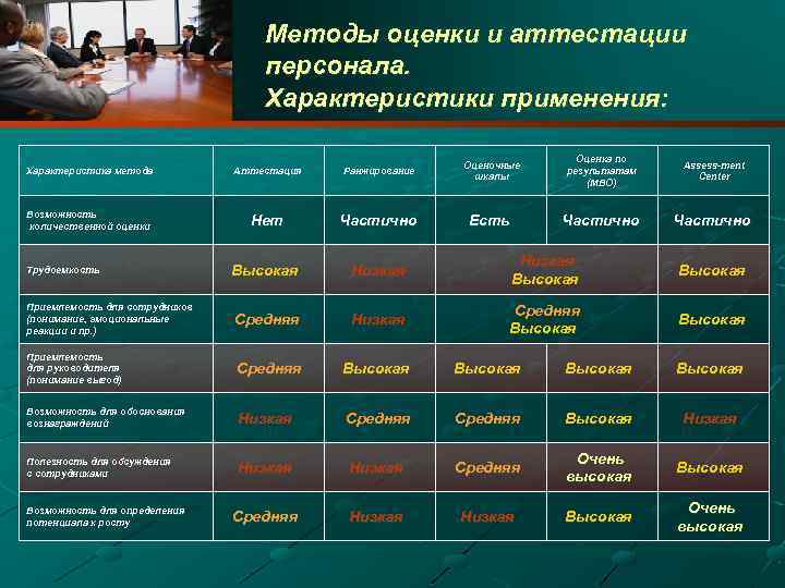 Методы оценки и аттестации персонала. Характеристики применения: Характеристика метода Аттестация Ранжирование Оценочные шкалы Оценка