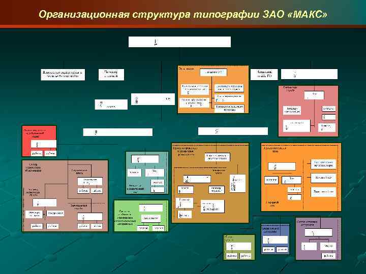 Организационная структура типографии ЗАО «МАКС» 