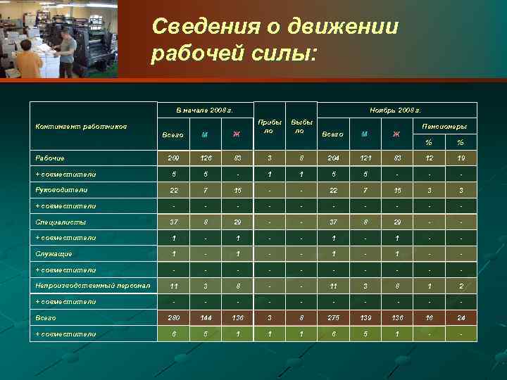 Сведения о движении рабочей силы: В начале 2008 г. Ноябрь 2008 г. Контингент работников