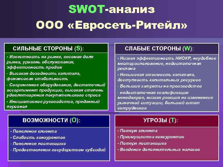 SWOT-анализ ООО «Евросеть-Ритейл» СИЛЬНЫЕ СТОРОНЫ (S): - Известность на рынке, весомая доля рынка, уровень