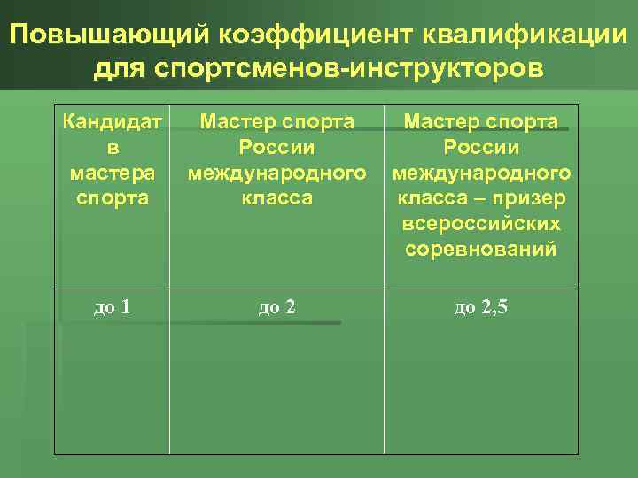 Повышающий коэффициент квалификации для спортсменов-инструкторов Кандидат в мастера спорта Мастер спорта России международного класса