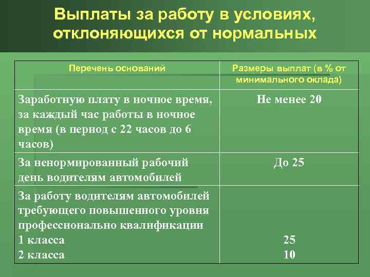 Выплаты за работу в условиях, отклоняющихся от нормальных Перечень оснований Размеры выплат (в %