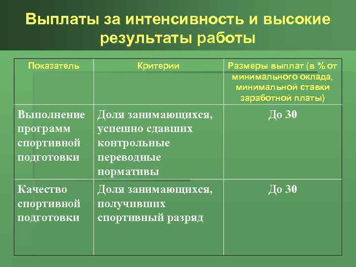 Выплаты за интенсивность и высокие результаты работы Показатель Критерии Размеры выплат (в % от