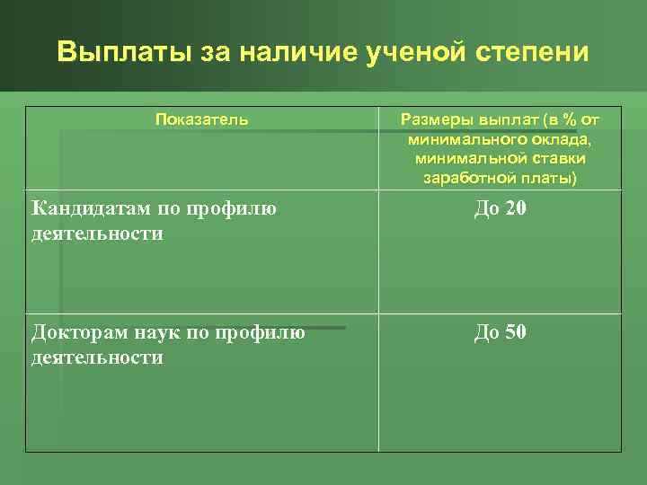 Выплаты за наличие ученой степени Показатель Размеры выплат (в % от минимального оклада, минимальной