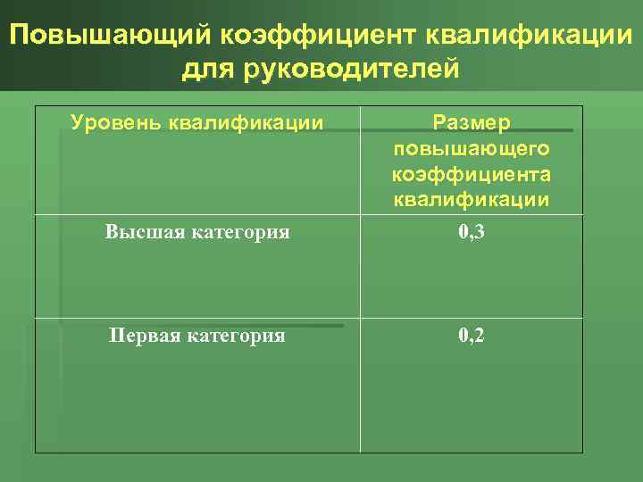 Повышающий коэффициент квалификации для руководителей Уровень квалификации Высшая категория Размер повышающего коэффициента квалификации 0,