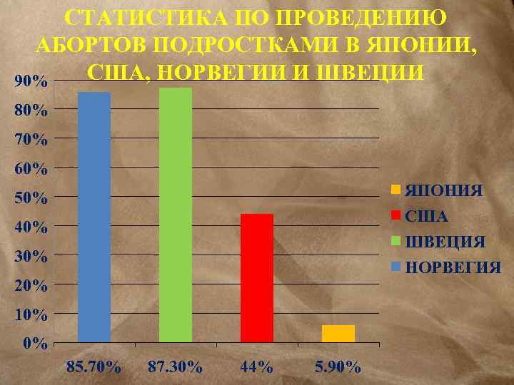 СТАТИСТИКА ПО ПРОВЕДЕНИЮ АБОРТОВ ПОДРОСТКАМИ В ЯПОНИИ, США, НОРВЕГИИ И ШВЕЦИИ 90% 80% 70%