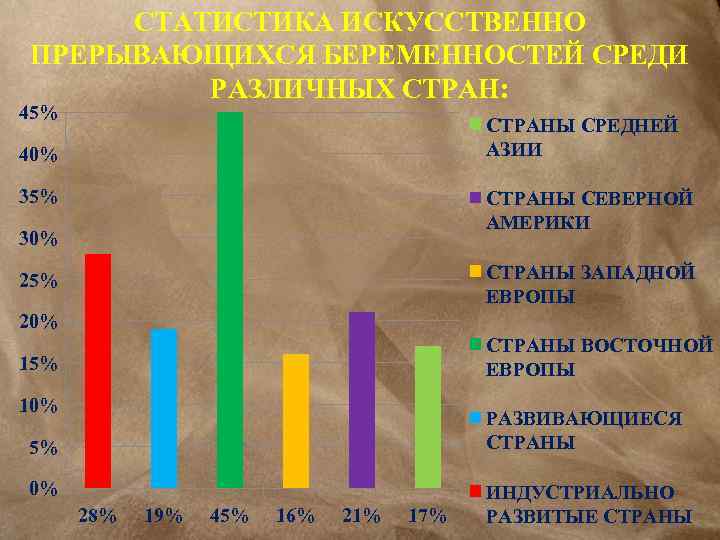 СТАТИСТИКА ИСКУССТВЕННО ПРЕРЫВАЮЩИХСЯ БЕРЕМЕННОСТЕЙ СРЕДИ РАЗЛИЧНЫХ СТРАН: 45% СТРАНЫ СРЕДНЕЙ АЗИИ 40% 35% СТРАНЫ