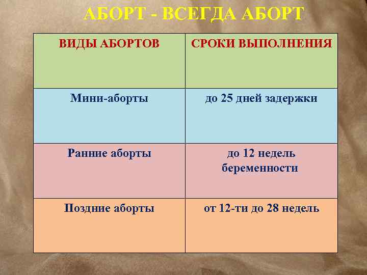 АБОРТ - ВСЕГДА АБОРТ ВИДЫ АБОРТОВ СРОКИ ВЫПОЛНЕНИЯ Мини-аборты до 25 дней задержки Ранние