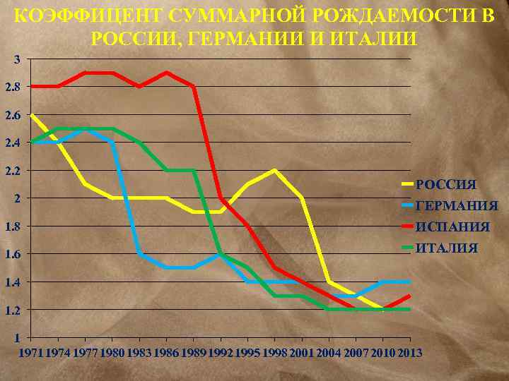 КОЭФФИЦЕНТ СУММАРНОЙ РОЖДАЕМОСТИ В РОССИИ, ГЕРМАНИИ И ИТАЛИИ 3 2. 8 2. 6 2.