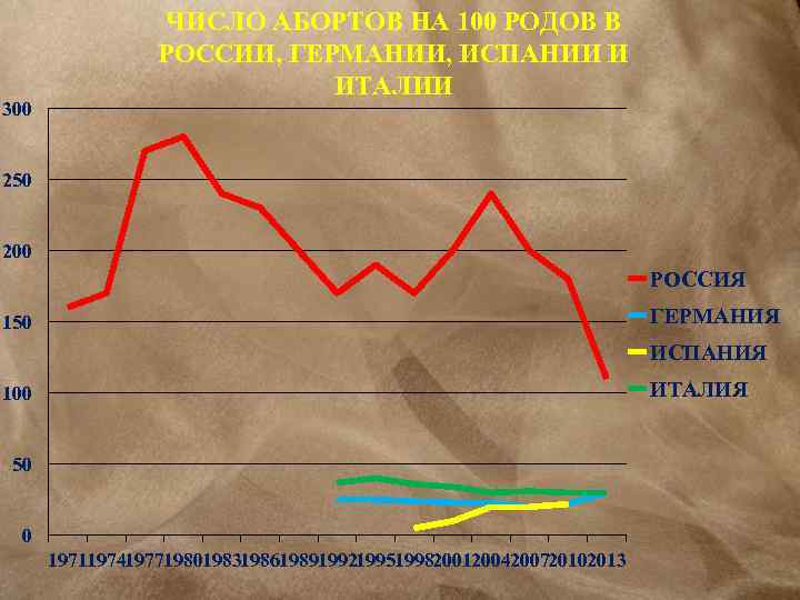 300 ЧИСЛО АБОРТОВ НА 100 РОДОВ В РОССИИ, ГЕРМАНИИ, ИСПАНИИ И ИТАЛИИ 250 200