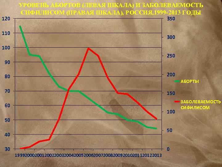 120 УРОВЕНЬ АБОРТОВ (ЛЕВАЯ ШКАЛА) И ЗАБОЛЕВАЕМОСТЬ СИФИЛИСОМ (ПРАВАЯ ШКАЛА), РОССИЯ, 1999 -2013 ГОДЫ
