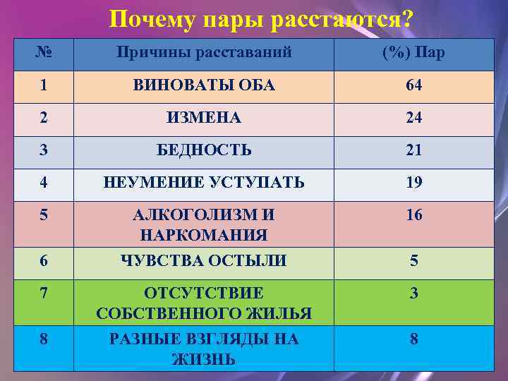 Почему пары расстаются? № Причины расставаний (%) Пар 1 ВИНОВАТЫ ОБА 64 2 ИЗМЕНА