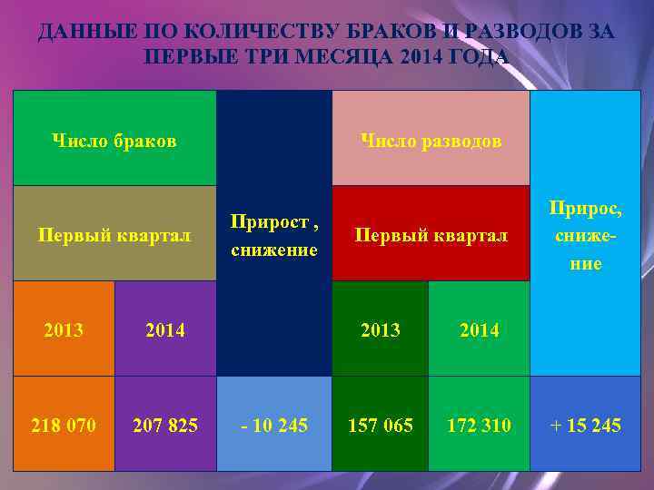 ДАННЫЕ ПО КОЛИЧЕСТВУ БРАКОВ И РАЗВОДОВ ЗА ПЕРВЫЕ ТРИ МЕСЯЦА 2014 ГОДА Число браков