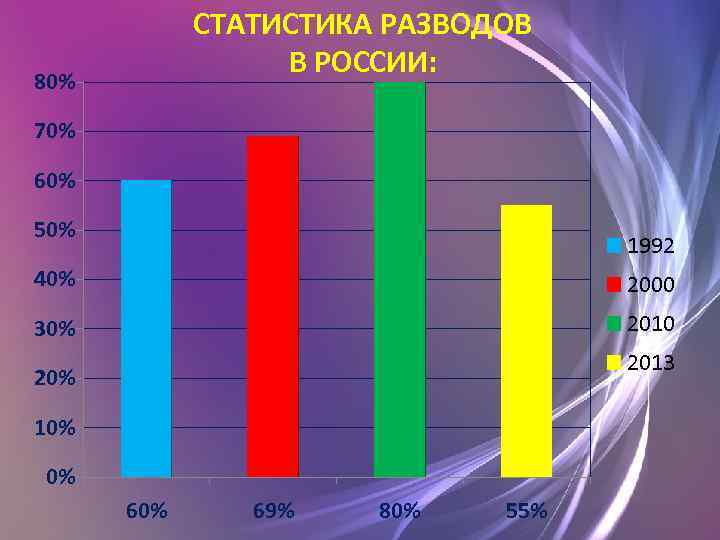 СТАТИСТИКА РАЗВОДОВ В РОССИИ: 80% 70% 60% 50% 1992 40% 2000 30% 2010 2013