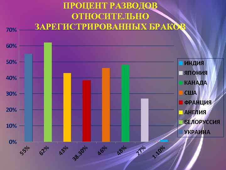 Процент разводов