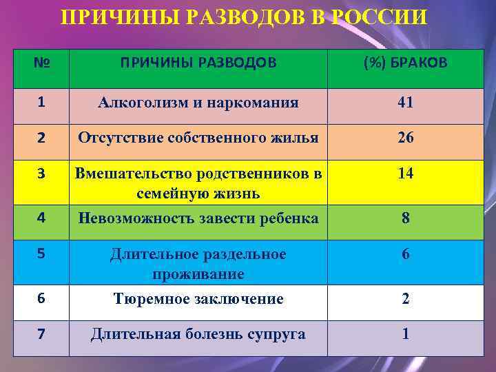 ПРИЧИНЫ РАЗВОДОВ В РОССИИ № ПРИЧИНЫ РАЗВОДОВ (%) БРАКОВ 1 Алкоголизм и наркомания 41