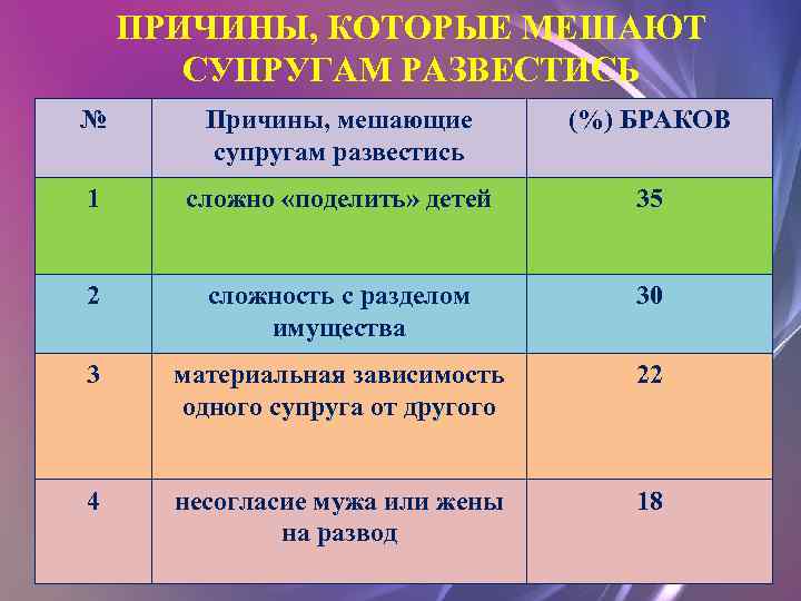 ПРИЧИНЫ, КОТОРЫЕ МЕШАЮТ СУПРУГАМ РАЗВЕСТИСЬ № Причины, мешающие супругам развестись (%) БРАКОВ 1 сложно