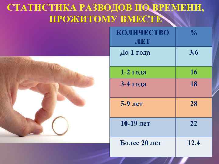 СТАТИСТИКА РАЗВОДОВ ПО ВРЕМЕНИ, ПРОЖИТОМУ ВМЕСТЕ КОЛИЧЕСТВО ЛЕТ До 1 года % 3. 6