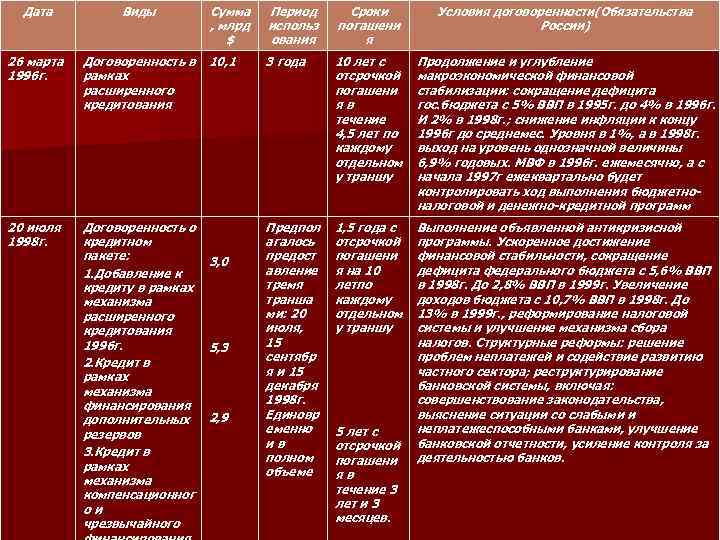 Дата Виды Сумма , млрд $ Период использ ования Сроки погашени я Условия договоренности(Обязательства