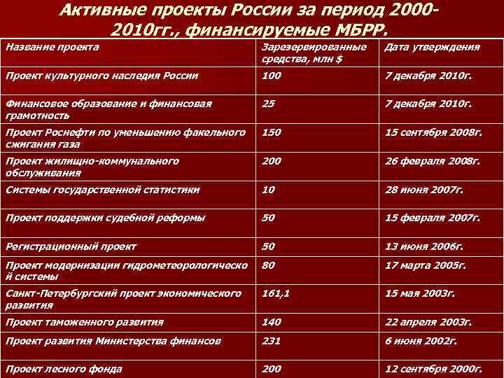 Активные проекты России за период 20002010 гг. , финансируемые МБРР. Название проекта Зарезервированные средства,